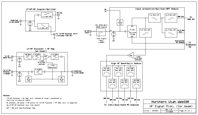 RTL-SDR Blog USB receiver, used for HF through UHF