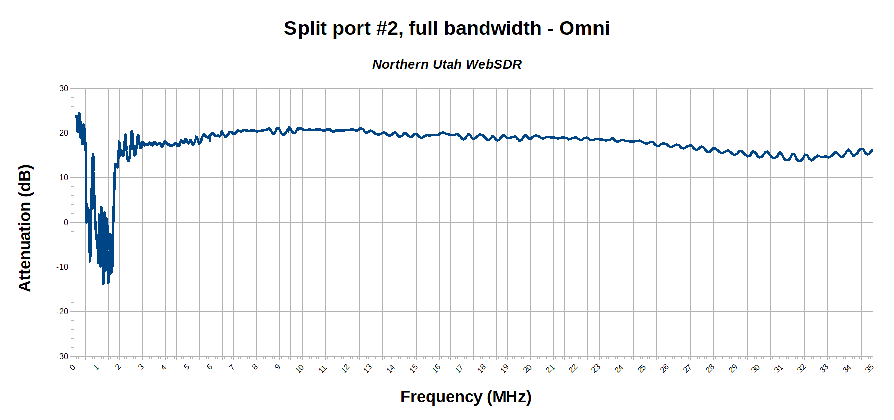 BCB Reject split port 2 signal path sweep - Omni